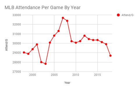 2023 mlb attendance baseball reference - 2023 Cleveland Guardians Schedule. 2023. Cleveland Guardians. Schedule. 2022 Season. Record: 76-86-0, 3rd place in AL_Central ( Schedule and Results ) Manager: Terry Francona (76-86) President: Chris Antonetti (President, Baseball Operations) General Manager: Mike Chernoff.
